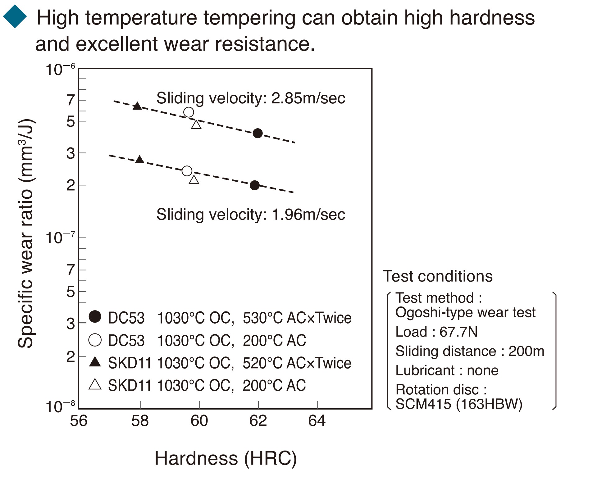 DC53 steel reaches up to 63 HRC after quenching