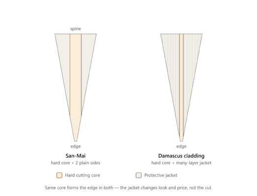 damascus_vs_sanmai_cross_section
